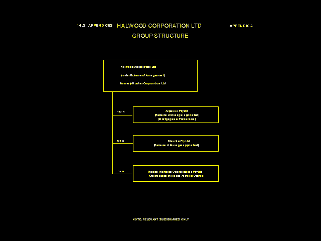Halwood Corporation Ltd - Group Structure