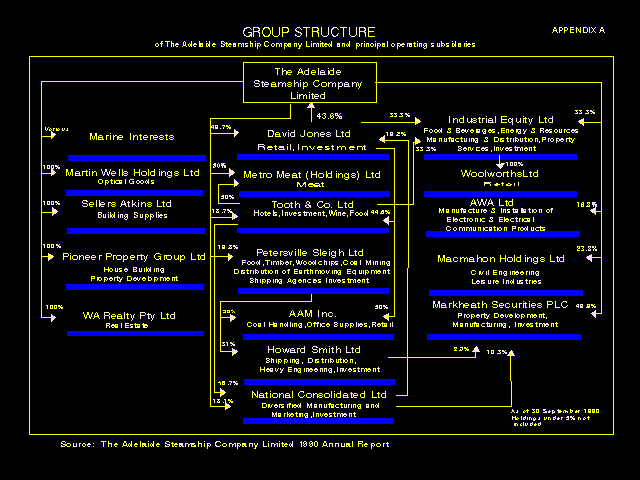 Group Structure - Adelaide Steamship Company