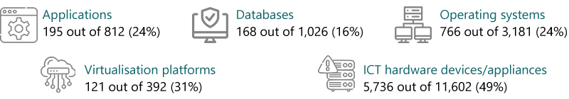 Review of legacy ICT systems - key facts updated