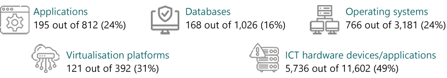 Legacy ICT systems - key facts teal 110