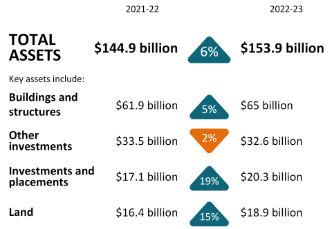 Key fact Assets