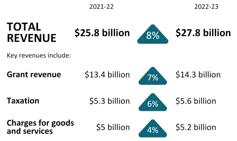 Key fact Revenue